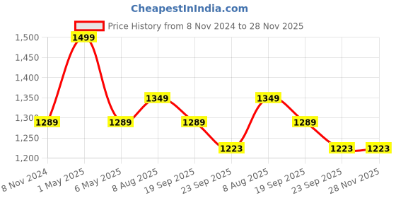 myntra.com Two Moustaches Golden Inscribed Lord & Lordess Brass Wall Hanging with Attached Bells two moustaches Price History Graph from 8 Nov 2024 to 28 Nov 2025