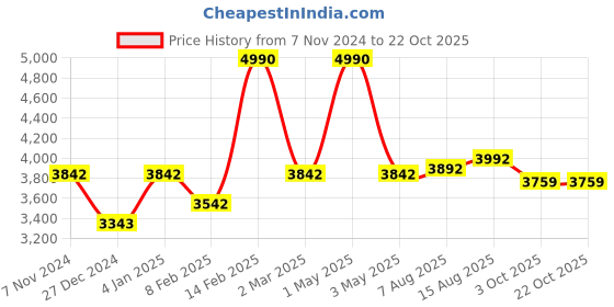 myntra.com Two Moustaches Golden Sitting Nandi Cow Brass Statue two moustaches Price History Graph from 7 Nov 2024 to 19 Oct 2025
