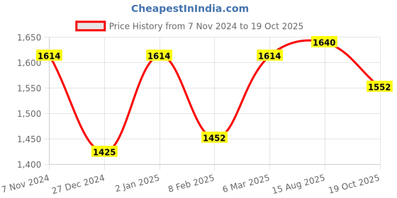 myntra.com Two Moustaches Golden Varahi Amman Statue Showpiece two moustaches Price History Graph from 7 Nov 2024 to 19 Oct 2025