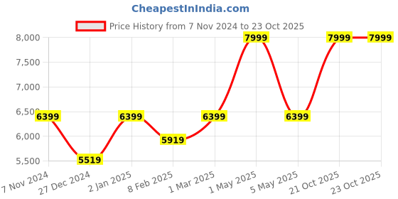 myntra.com Two Moustaches Green 2 Pieces Love Cranes Flamingo Showpieces two moustaches Price History Graph from 7 Nov 2024 to 23 Oct 2025