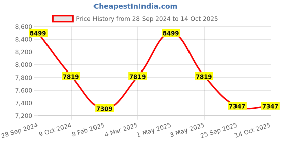 myntra.com Two Moustaches Green & Red Brass Radha Krishna Gemstone Work Showpiece two moustaches Price History Graph from 28 Sep 2024 to 14 Oct 2025