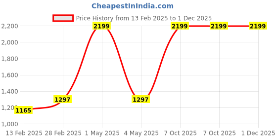 myntra.com Two Moustaches Green Dancing Peacock Curio Showpiece two moustaches Price History Graph from 13 Feb 2025 to 30 Nov 2025