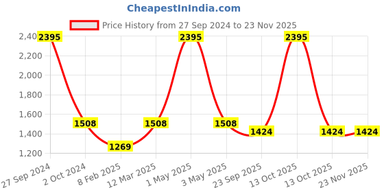myntra.com Two Moustaches Grey Embossed Brass Door Handle two moustaches Price History Graph from 27 Sep 2024 to 22 Nov 2025