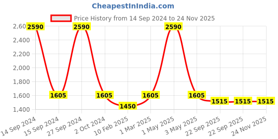 myntra.com Two Moustaches Grey Embossed Brass Door Handle two moustaches Price History Graph from 14 Sep 2024 to 23 Nov 2025