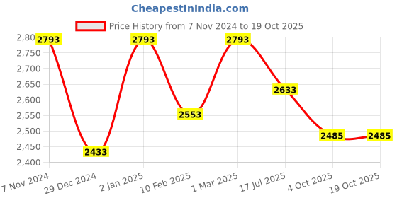 myntra.com Two Moustaches Long Kerala Boat Idol Showpieces two moustaches Price History Graph from 7 Nov 2024 to 18 Oct 2025