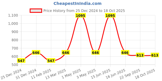 myntra.com Two Moustaches Metal Flower Design Decorative Bowl With 12 Diyas two moustaches Price History Graph from 25 Dec 2024 to 18 Oct 2025