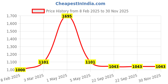 myntra.com Two Moustaches Metallic-toned 2 Pieces Parrot On Tree Design Brass Door Handles two moustaches Price History Graph from 8 Feb 2025 to 30 Nov 2025