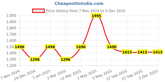 myntra.com Two Moustaches Metallic-toned Buddha Face Brass Door Handle two moustaches Price History Graph from 7 Nov 2024 to 5 Dec 2025