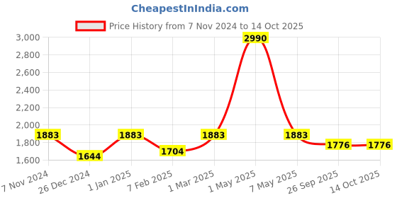 myntra.com Two Moustaches Metallic Toned Ethnic Brass Pooja Chowki two moustaches Price History Graph from 7 Nov 2024 to 14 Oct 2025