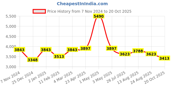 myntra.com Two Moustaches Metallic-Toned Idol Showpieces two moustaches Price History Graph from 7 Nov 2024 to 20 Oct 2025
