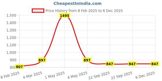 myntra.com Two Moustaches Pack of 2 Black Door Lever two moustaches Price History Graph from 8 Feb 2025 to 5 Dec 2025