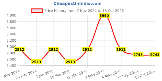 myntra.com Two Moustaches Peacock Design Oil Diya with Base two moustaches Price History Graph from 7 Nov 2024 to 12 Oct 2025