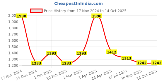 myntra.com Two Moustaches Peacock Design Wall Hanging Diya With Bell two moustaches Price History Graph from 17 Nov 2024 to 14 Oct 2025