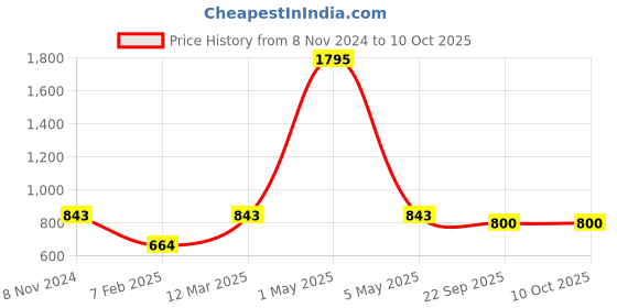 myntra.com Two Moustaches Peacock Design Wall Hanging with Diya two moustaches Price History Graph from 8 Nov 2024 to 10 Oct 2025