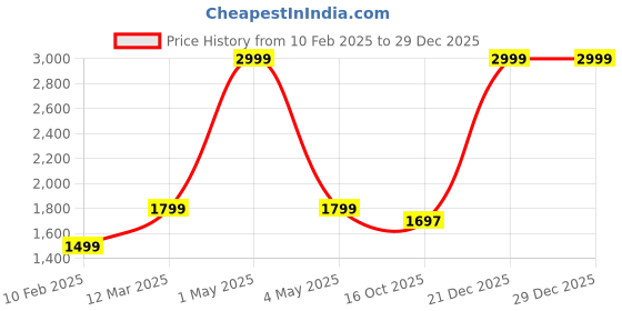 myntra.com Two Moustaches Peacock Over Ethnic Carved Legs Five Oil Wick Brass Diya two moustaches Price History Graph from 10 Feb 2025 to 29 Dec 2025
