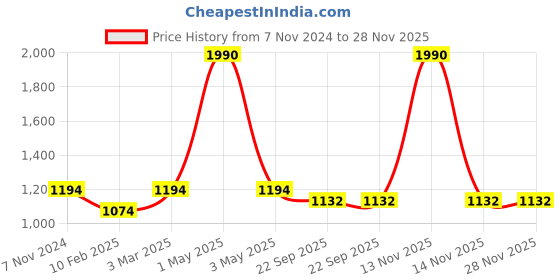 myntra.com Two Moustaches Pink Printed Wardrobe Wooden Drawer Organiser two moustaches Price History Graph from 7 Nov 2024 to 28 Nov 2025