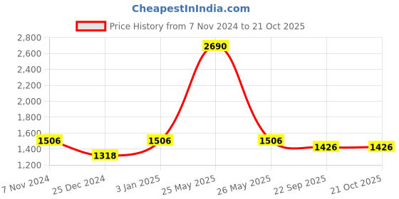 myntra.com Two Moustaches Red & Blue Textured Owl Brass Figurine Showpiece two moustaches Price History Graph from 7 Nov 2024 to 20 Oct 2025