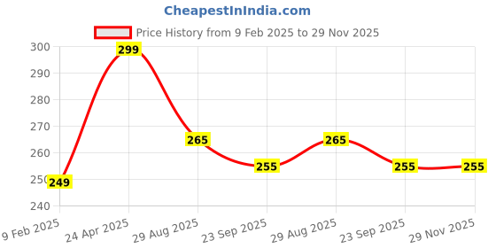 myntra.com Two Moustaches Red & Gold Toned Lord Ganesha On Patta Wall Hanging two moustaches Price History Graph from 9 Feb 2025 to 29 Nov 2025