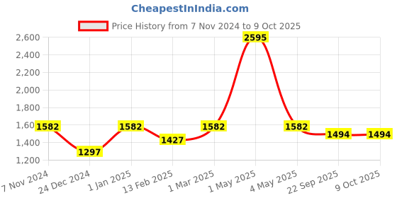 myntra.com Two Moustaches Red & Green Annam Bird Design Diya two moustaches Price History Graph from 7 Nov 2024 to 9 Oct 2025
