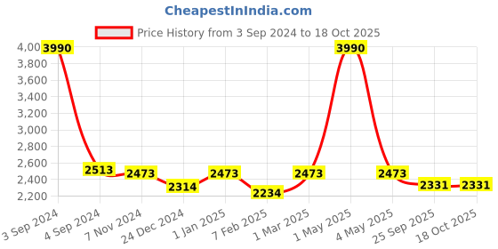 myntra.com Two Moustaches Red & Green Peacock Design 5 Oil Wick Diya two moustaches Price History Graph from 3 Sep 2024 to 18 Oct 2025