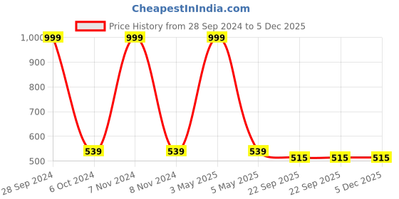 myntra.com Two Moustaches Red Swastik Ganesha Wall Hanging two moustaches Price History Graph from 28 Sep 2024 to 4 Dec 2025