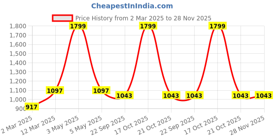 myntra.com Two Moustaches Religious Ganesha Face Brass Wall Hanging with Bell two moustaches Price History Graph from 2 Mar 2025 to 28 Nov 2025