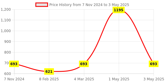 myntra.com Two Moustaches Set of 2 Textured Iron Hooks & Holders two moustaches Price History Graph from 7 Nov 2024 to 3 May 2025