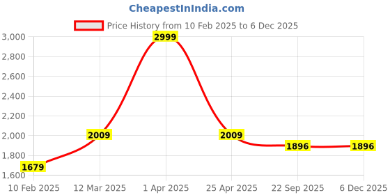 myntra.com Two Moustaches Shankh Design 5 Oil Wick Brass Diya two moustaches Price History Graph from 10 Feb 2025 to 5 Dec 2025