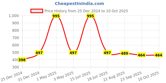 myntra.com Two Moustaches Textured Decorative Bowl With 10 Diyas two moustaches Price History Graph from 25 Dec 2024 to 9 Oct 2025