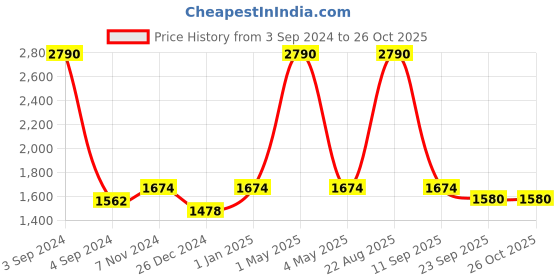 myntra.com Two Moustaches The Brass Beams Textured Ganesha Diya two moustaches Price History Graph from 3 Sep 2024 to 26 Oct 2025