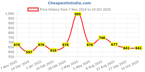 myntra.com Two Moustaches Twin Peacock Design Round Pooja Aarti Spoon two moustaches Price History Graph from 7 Nov 2024 to 10 Oct 2025