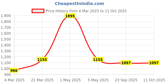 myntra.com Two Moustaches Twin Peacock Temple Brass Prabhavali Wall Hanging two moustaches Price History Graph from 4 Mar 2025 to 10 Oct 2025