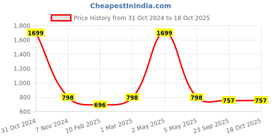 myntra.com Two Moustaches Uplifted Legs Horse Curio Showpiece two moustaches Price History Graph from 31 Oct 2024 to 18 Oct 2025