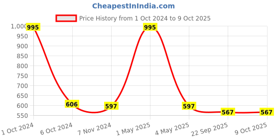 myntra.com Two Moustaches White 4 Pieces Regular Drawer Organisers two moustaches Price History Graph from 1 Oct 2024 to 9 Oct 2025