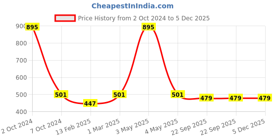myntra.com Two Moustaches White & Black Printed Ceramic Flower Vase two moustaches Price History Graph from 2 Oct 2024 to 5 Dec 2025