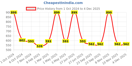 myntra.com Two Moustaches White & Brown 4 Pieces Marble Knobs two moustaches Price History Graph from 1 Oct 2024 to 4 Dec 2025