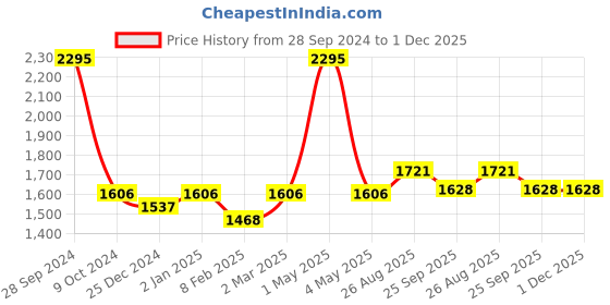myntra.com Two Moustaches Yellow Birds And Animals Brass Figurine Tiny Showpiece two moustaches Price History Graph from 28 Sep 2024 to 30 Nov 2025
