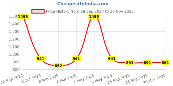 myntra.com Two Moustaches Yellow Brass Decorative Shankh Showpiece two moustaches Price History Graph from 28 Sep 2024 to 30 Nov 2025
