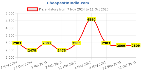 myntra.com Two Moustaches Yellow Brass Ethnic Design Incense Burner With Handle two moustaches Price History Graph from 7 Nov 2024 to 10 Oct 2025