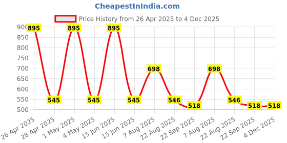 myntra.com Two Moustaches Yellow Brass Gangajali With Lid two moustaches Price History Graph from 26 Apr 2025 to 4 Dec 2025