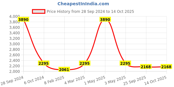 myntra.com Two Moustaches Yellow Brass Krishna Statue two moustaches Price History Graph from 28 Sep 2024 to 14 Oct 2025