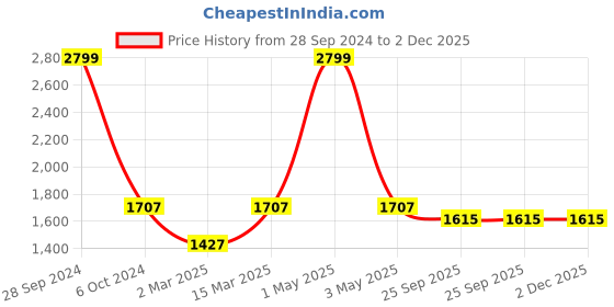myntra.com Two Moustaches Yellow Brass Laxmi Ganesha Engraved Kamdhenu Cow and Calf Showpiece two moustaches Price History Graph from 28 Sep 2024 to 2 Dec 2025