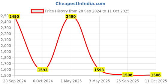 myntra.com Two Moustaches Yellow Brass Laxmi Ganesha on Lotus Set two moustaches Price History Graph from 28 Sep 2024 to 10 Oct 2025