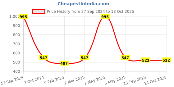 myntra.com Two Moustaches Yellow Brass Vaastu Tortoise two moustaches Price History Graph from 27 Sep 2024 to 17 Oct 2025