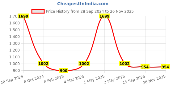 myntra.com Two Moustaches Yellow Brass Vaastu Tortoise two moustaches Price History Graph from 28 Sep 2024 to 24 Nov 2025