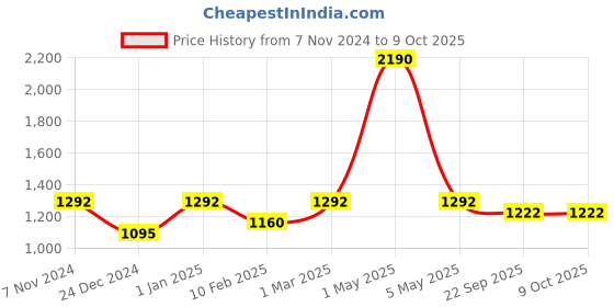 myntra.com Two Moustaches Yellow Burner With Handle two moustaches Price History Graph from 7 Nov 2024 to 9 Oct 2025