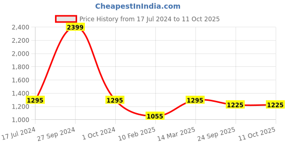 myntra.com Two Moustaches Yellow Curved Peacock Handle Diya two moustaches Price History Graph from 17 Jul 2024 to 10 Oct 2025