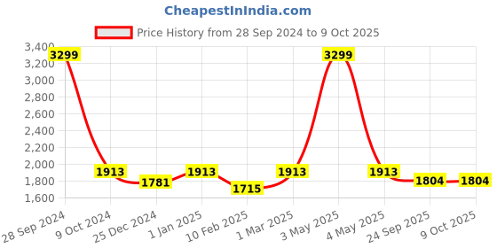 myntra.com Two Moustaches Yellow Durable Lion Pillar Design Swastika Engraved Chowki two moustaches Price History Graph from 28 Sep 2024 to 9 Oct 2025