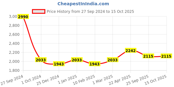 myntra.com Two Moustaches Yellow Hanging Bell With Chain two moustaches Price History Graph from 27 Sep 2024 to 15 Oct 2025