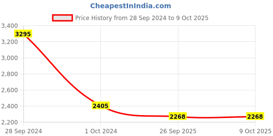 myntra.com Two Moustaches Yellow Lion Pillar Design Swastika Engraved Chowki two moustaches Price History Graph from 28 Sep 2024 to 9 Oct 2025